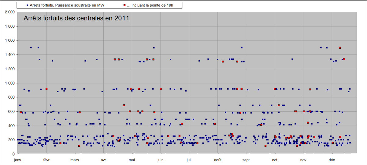 IMG/Conso_mix_RTE_Production_Arrêts_Fortuits_2011.png
