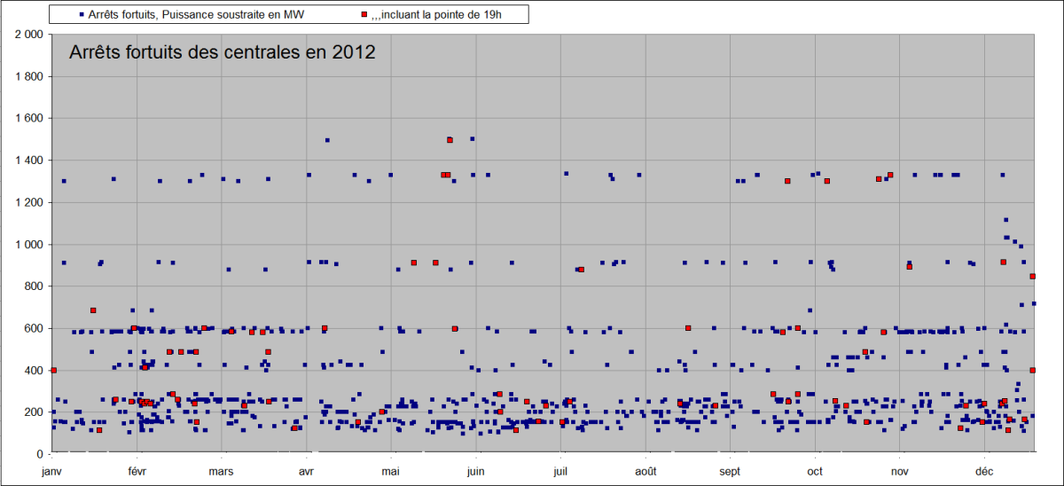 IMG/Conso_mix_RTE_Production_Arrêts_Fortuits_2012.png